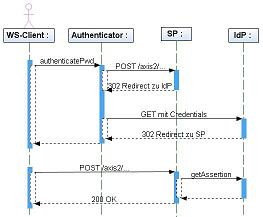 Web Services SSO Sequenz Diagramm