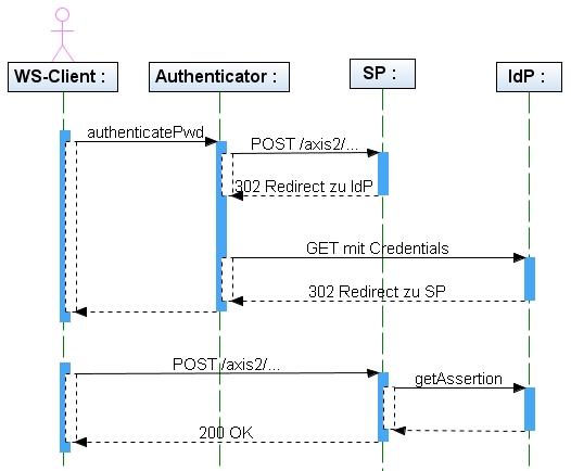 Web Services SSO Sequenz Diagramm